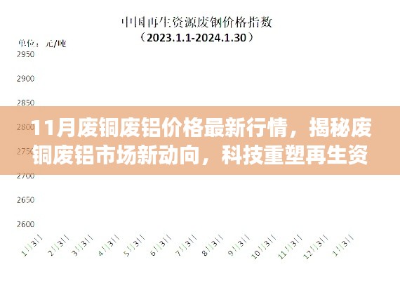 揭秘科技重塑再生资源市场动向,废铜废铝最新行情与未来交易潮流前沿体验