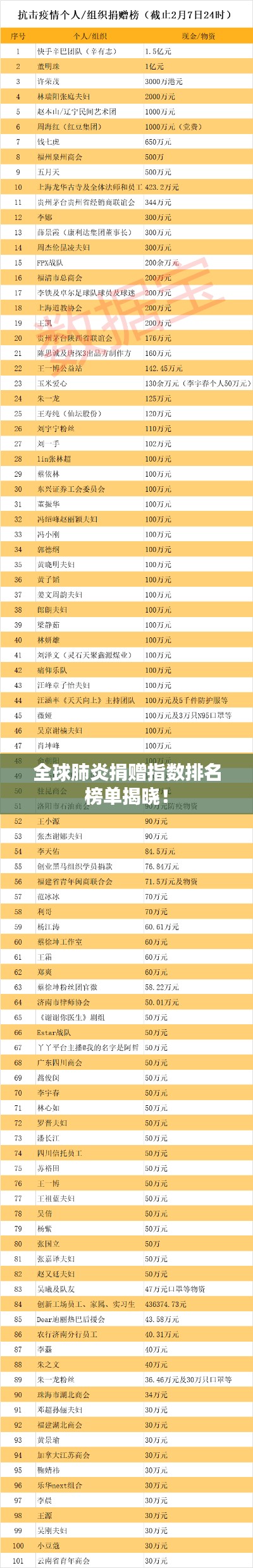 全球肺炎捐赠指数排名榜单揭晓!